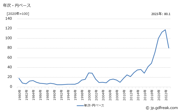 グラフ パラジウムの価格(輸入品)の推移 年次・円ベース