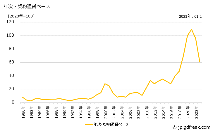 グラフ パラジウムの価格(輸入品)の推移 年次・契約通貨ベース