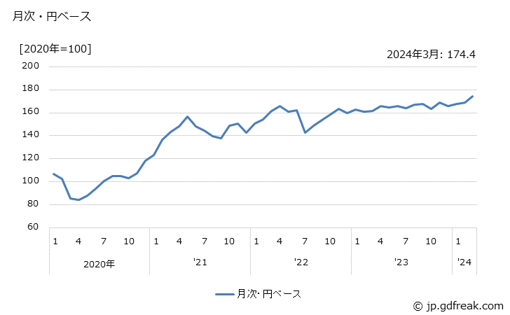 グラフ 非鉄金属屑の価格(輸入品)の推移 月次・円ベース