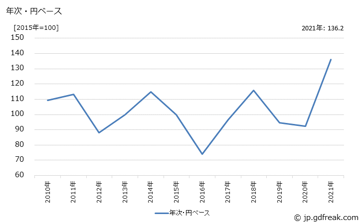 グラフ 重金属地金の価格(輸入品)の推移 年次・円ベース