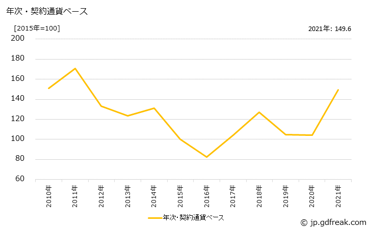 グラフ 重金属地金の価格(輸入品)の推移 年次・契約通貨ベース