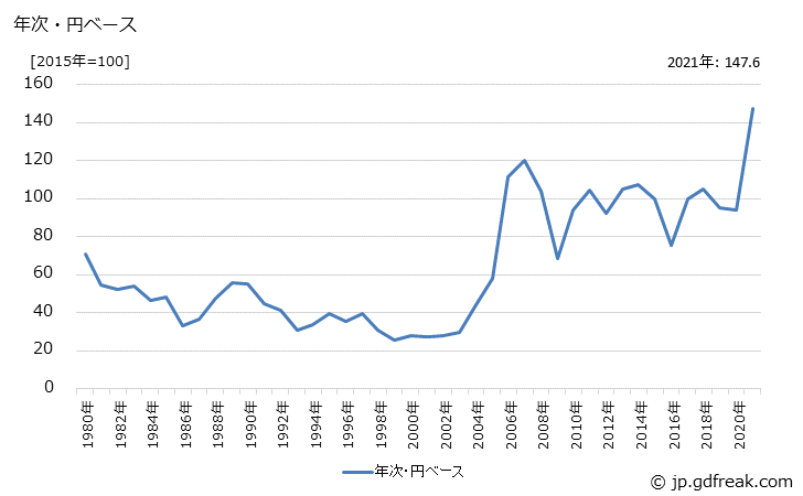 グラフ 銅地金の価格(輸入品)の推移 年次・円ベース