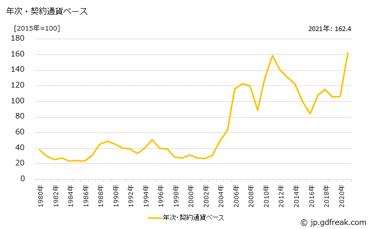 グラフ 銅地金の価格(輸入品)の推移 年次・契約通貨ベース