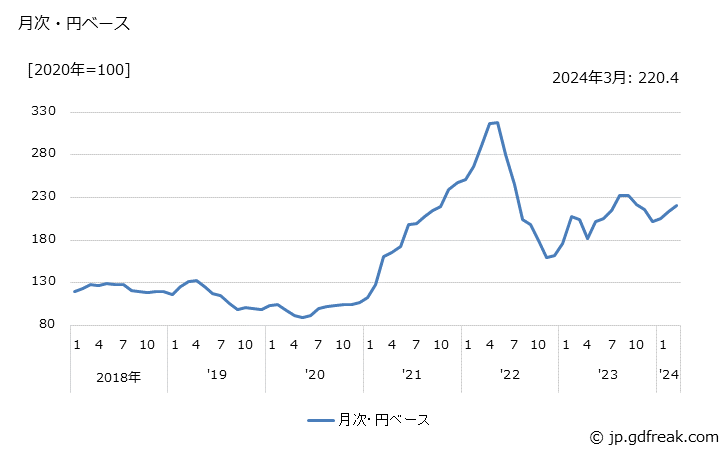 グラフ すず地金の価格(輸入品)の推移 月次・円ベース