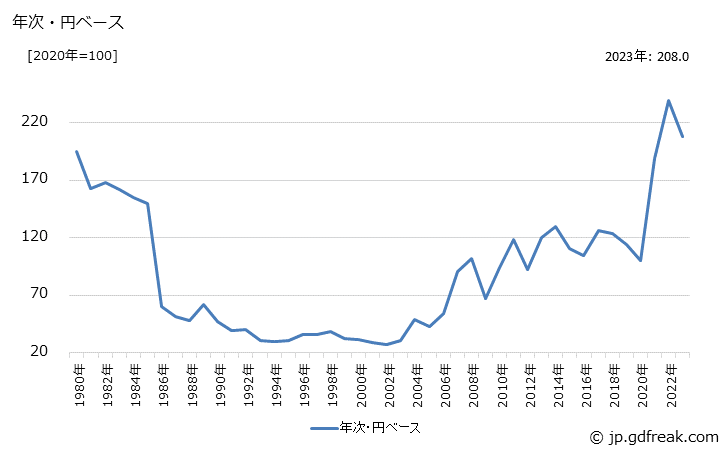 グラフ すず地金の価格(輸入品)の推移 年次・円ベース
