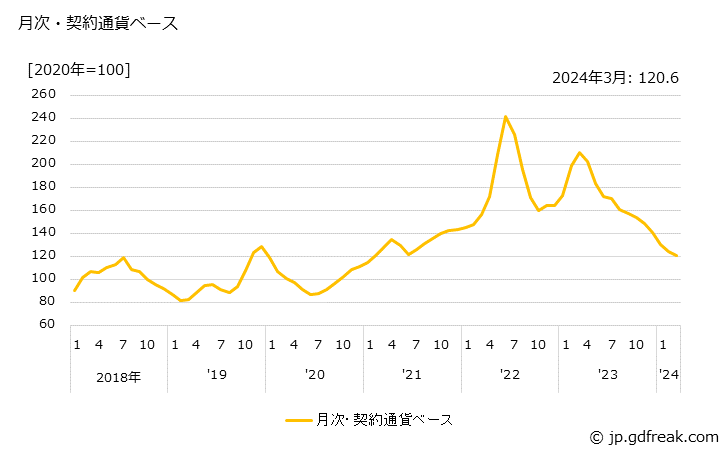 グラフ ニッケル地金の価格(輸入品)の推移 月次・契約通貨ベース