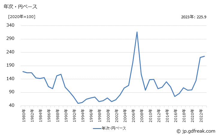 グラフ ニッケル地金の価格(輸入品)の推移 年次・円ベース