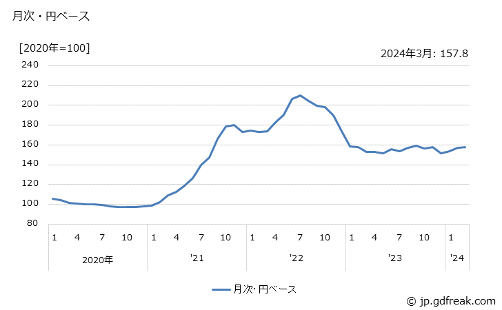 グラフ 木材・木製品の価格(輸入品)の推移 月次・円ベース