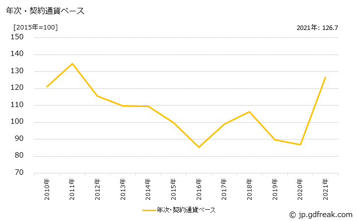 グラフ 軽金属地金の価格(輸入品)の推移 年次・契約通貨ベース