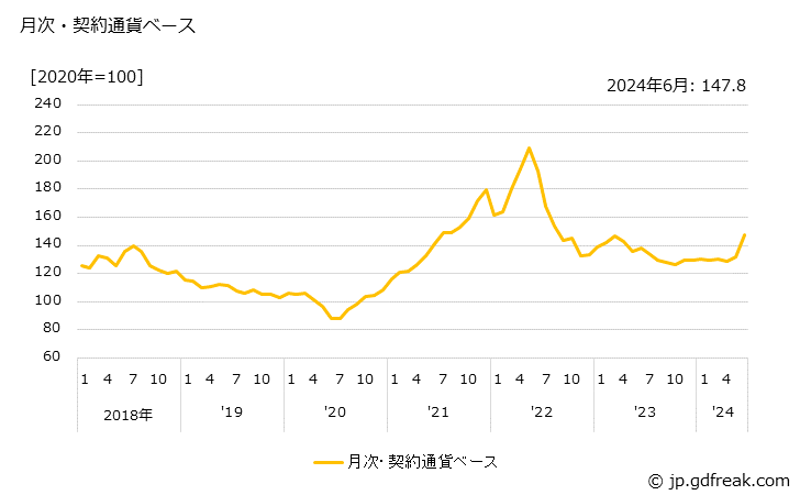 グラフ アルミニウム地金の価格(輸入品)の推移 月次・契約通貨ベース