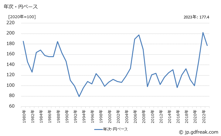グラフ アルミニウム地金の価格(輸入品)の推移 年次・円ベース