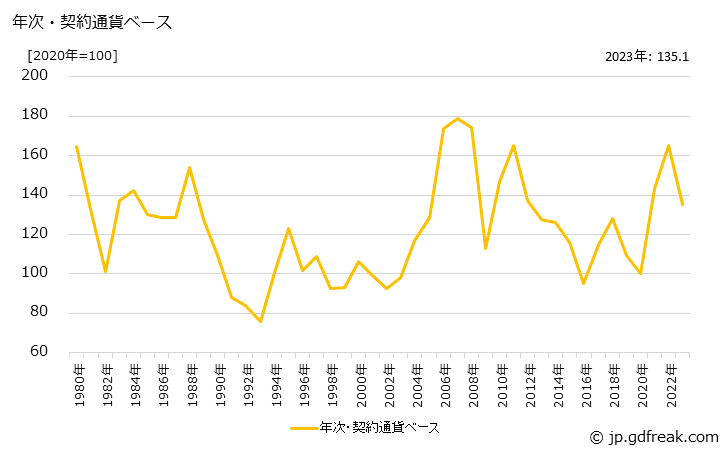 グラフ アルミニウム地金の価格(輸入品)の推移 年次・契約通貨ベース