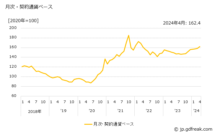 グラフ アルミニウム合金・同二次合金地金の価格(輸入品)の推移 月次・契約通貨ベース