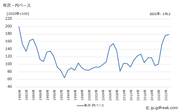 グラフ アルミニウム合金・同二次合金地金の価格(輸入品)の推移 年次・円ベース