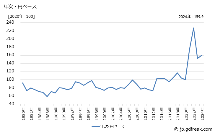 グラフ シリコンの価格(輸入品)の推移 年次・円ベース