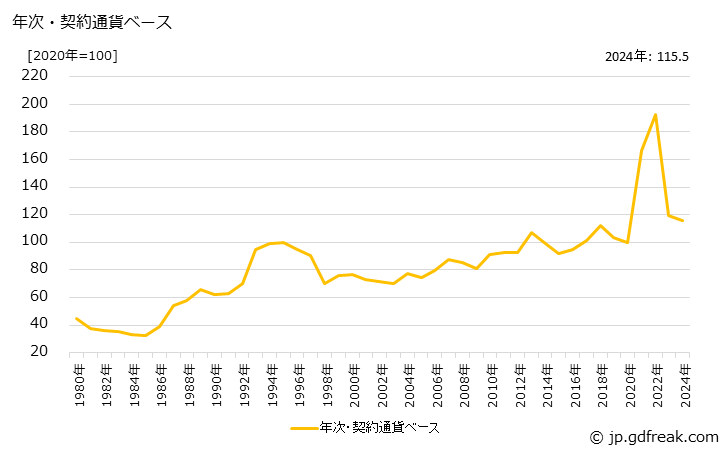グラフ シリコンの価格(輸入品)の推移 年次・契約通貨ベース
