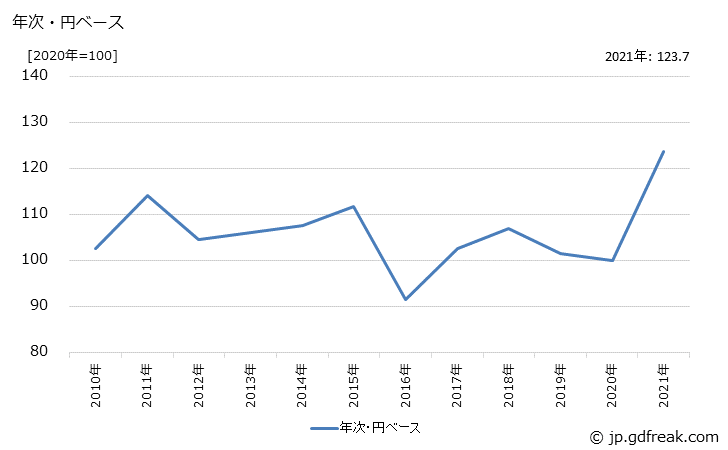グラフ 電線・ケーブルの価格(輸入品)の推移 年次・円ベース