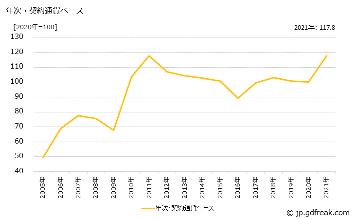 グラフ 電線・ケーブルの価格(輸入品)の推移 年次・契約通貨ベース