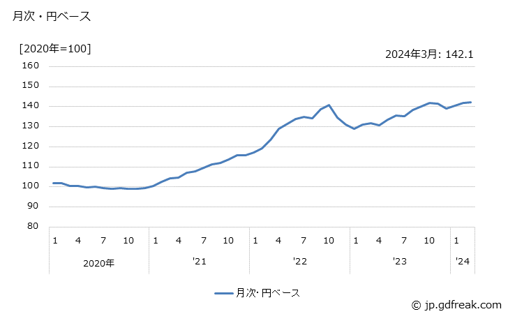 グラフ 金属製品の価格(輸入品)の推移 月次・円ベース