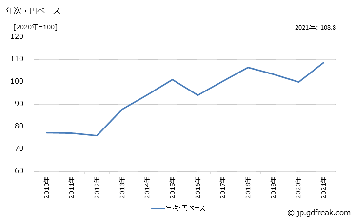グラフ 金属製品の価格(輸入品)の推移 年次・円ベース