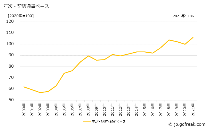 グラフ 金属製品の価格(輸入品)の推移 年次・契約通貨ベース