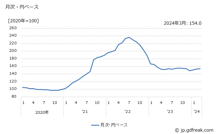 グラフ 合板・集成材の価格(輸入品)の推移 月次・円ベース