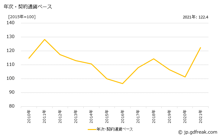 グラフ 線製品の価格(輸入品)の推移 年次・契約通貨ベース