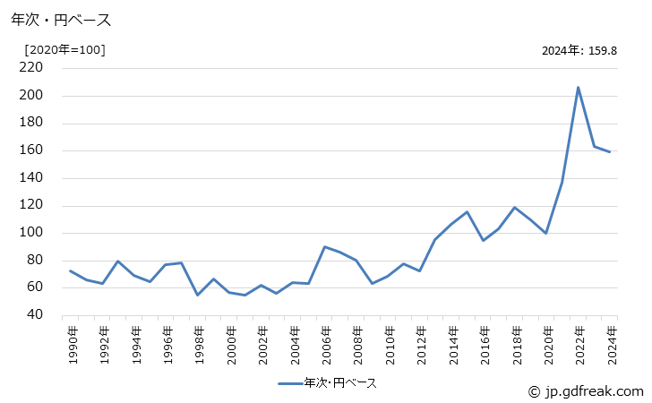 グラフ ボルト・ナット・くぎの価格(輸入品)の推移 年次・円ベース