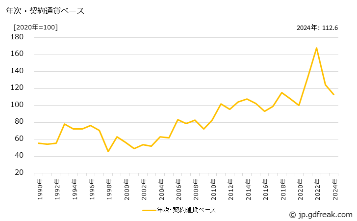 グラフ ボルト・ナット・くぎの価格(輸入品)の推移 年次・契約通貨ベース
