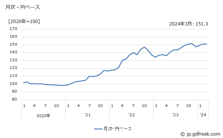グラフ その他の金属製品の価格(輸入品)の推移 月次・円ベース