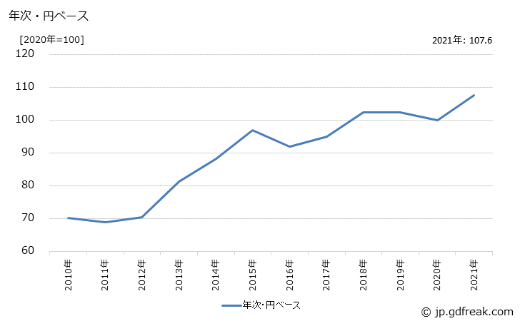 グラフ その他の金属製品の価格(輸入品)の推移 年次・円ベース