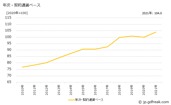 グラフ その他の金属製品の価格(輸入品)の推移 年次・契約通貨ベース