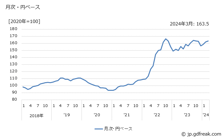 グラフ 木材チップの価格(輸入品)の推移 月次・円ベース