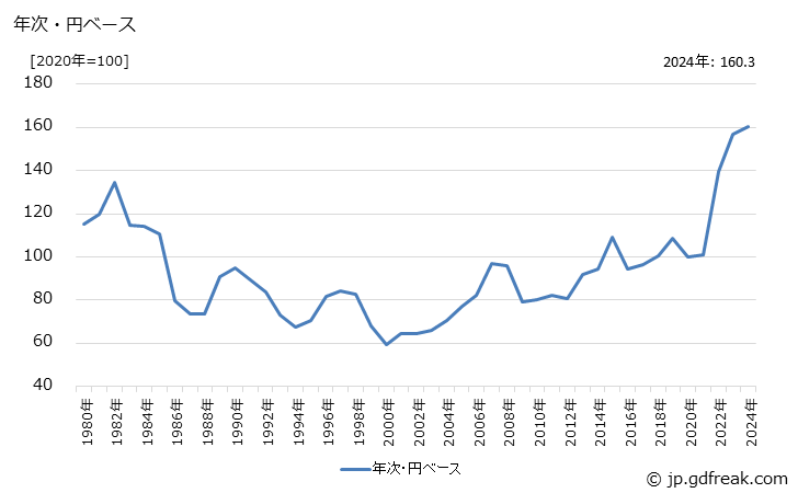 グラフ 金属製建具・同関連品の価格(輸入品)の推移 年次・円ベース