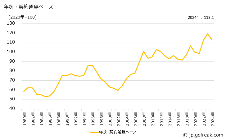 グラフ 金属製建具・同関連品の価格(輸入品)の推移 年次・契約通貨ベース