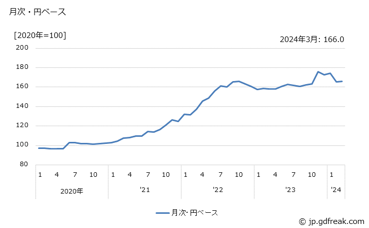 グラフ その他の木製品の価格(輸入品)の推移 月次・円ベース