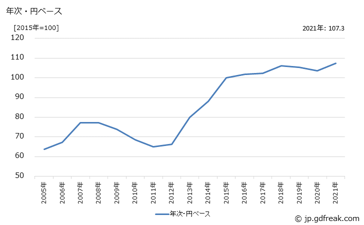 グラフ 金属製台所・生活用品の価格(輸入品)の推移 年次・円ベース