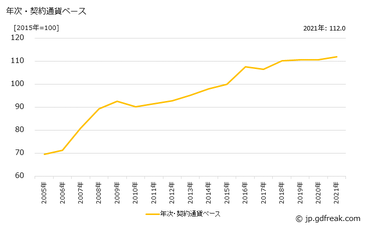 グラフ 金属製台所・生活用品の価格(輸入品)の推移 年次・契約通貨ベース