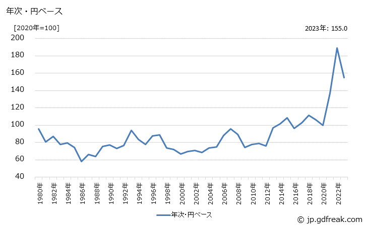 グラフ 木材・木製品・林産物の価格(輸入品)の推移 年次・円ベース