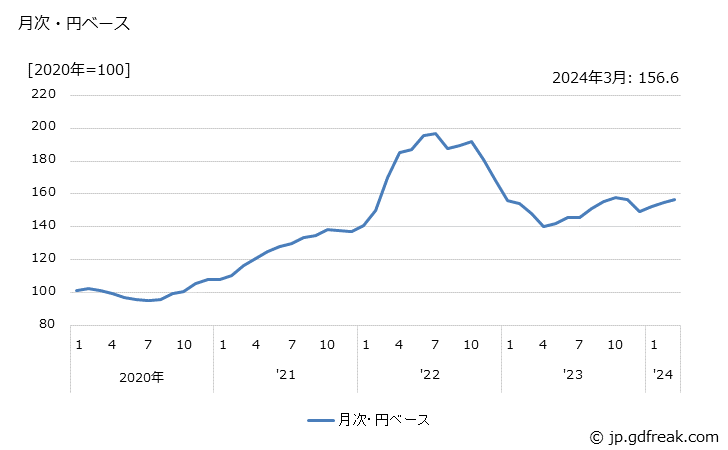 グラフ 林産物の価格(輸入品)の推移 月次・円ベース