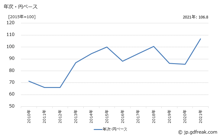グラフ 丸太の価格(輸入品)の推移 年次・円ベース