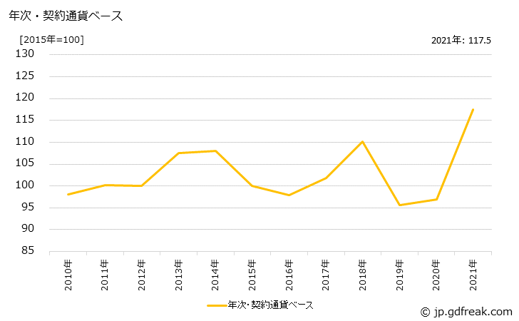 グラフ 丸太の価格(輸入品)の推移 年次・契約通貨ベース