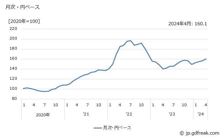 グラフ 素材の価格(輸入品)の推移 月次・円ベース