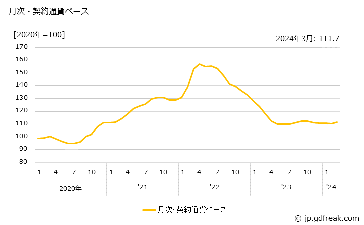 グラフ 米材丸太の価格(輸入品)の推移 月次・契約通貨ベース