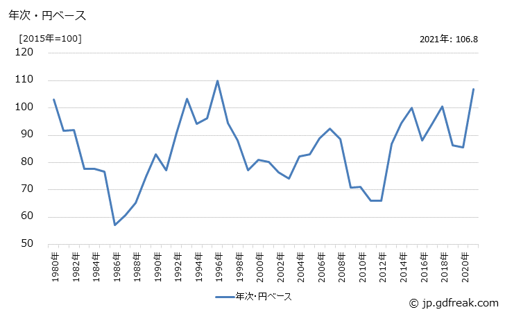 グラフ 米材丸太の価格(輸入品)の推移 年次・円ベース