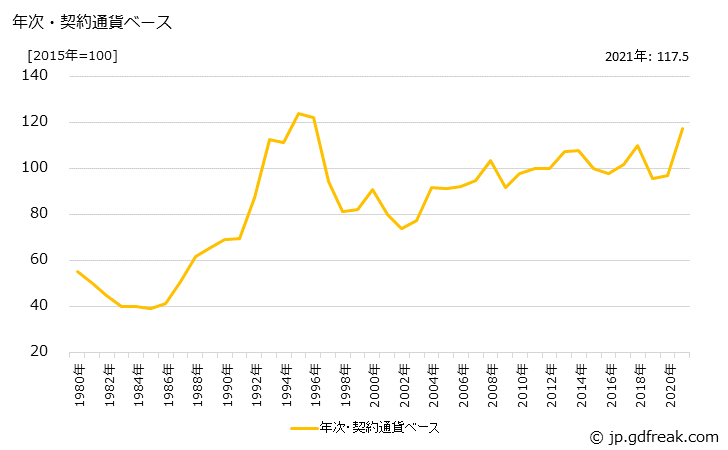 グラフ 米材丸太の価格(輸入品)の推移 年次・契約通貨ベース