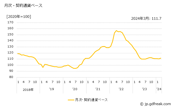 グラフ 丸太の価格(輸入品)の推移 月次・契約通貨ベース