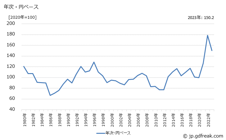 グラフ 丸太の価格(輸入品)の推移 年次・円ベース