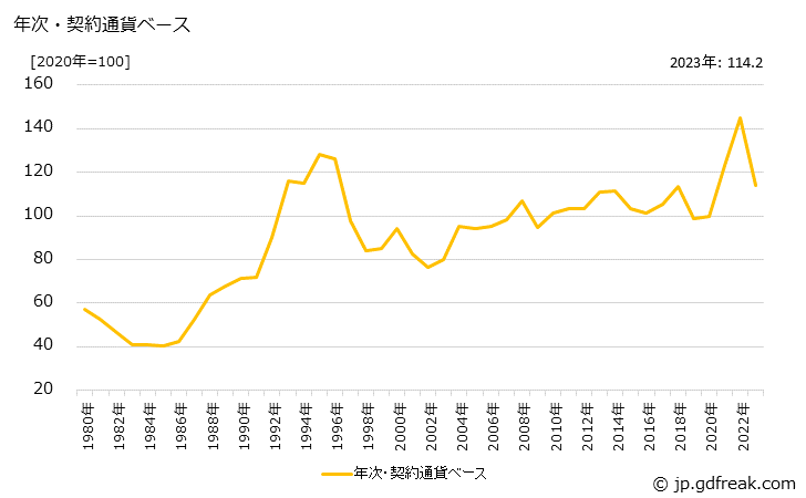 グラフ 丸太の価格(輸入品)の推移 年次・契約通貨ベース