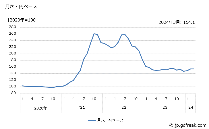 グラフ 製材の価格(輸入品)の推移 月次・円ベース